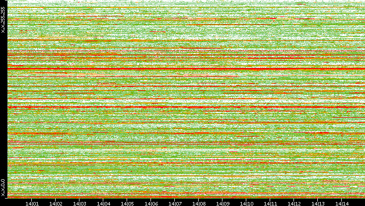 Dest. IP vs. Time