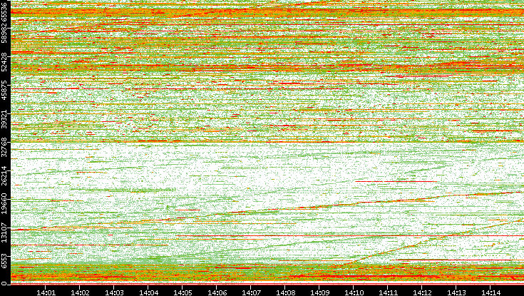 Dest. Port vs. Time