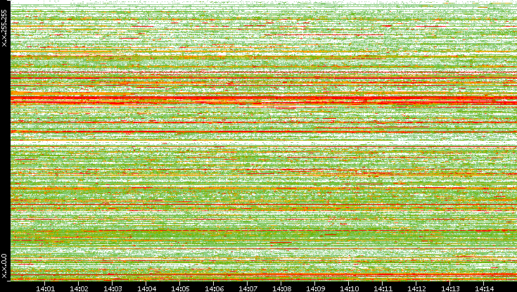 Src. IP vs. Time