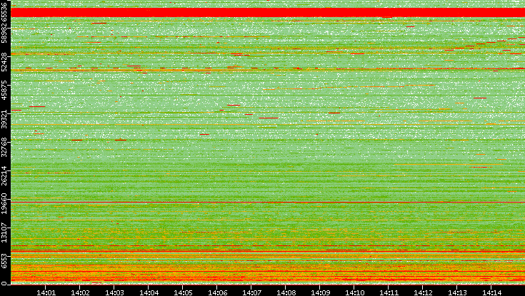 Dest. Port vs. Time