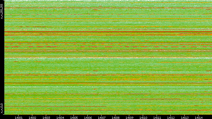 Src. IP vs. Time