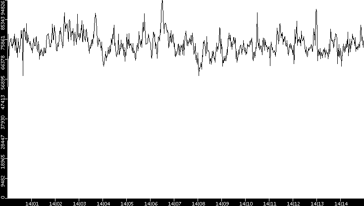 Throughput vs. Time