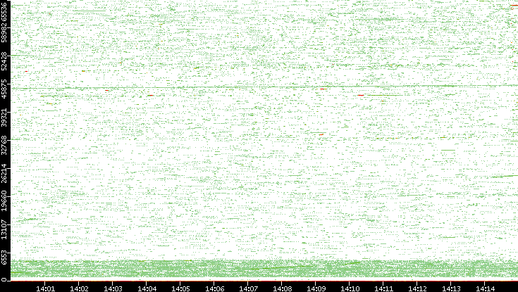 Src. Port vs. Time