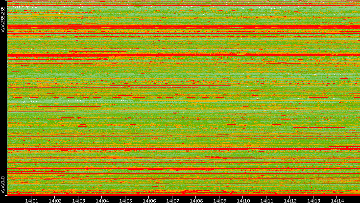 Src. IP vs. Time