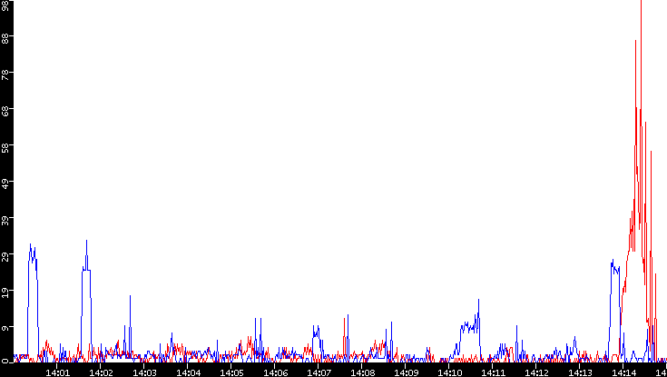 Nb. of Packets vs. Time