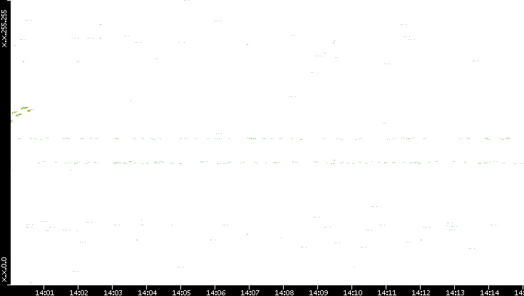 Dest. IP vs. Time