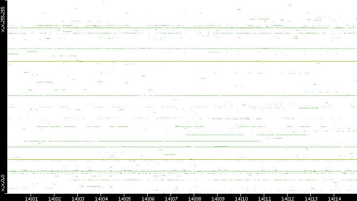 Dest. IP vs. Time