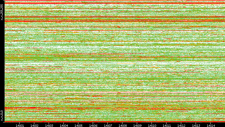 Dest. IP vs. Time