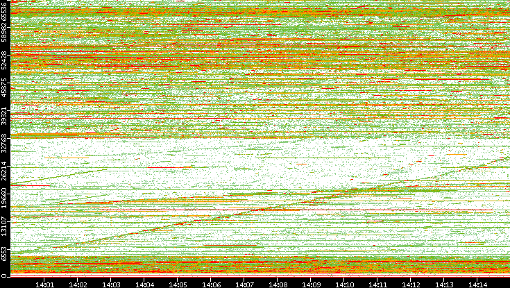 Dest. Port vs. Time