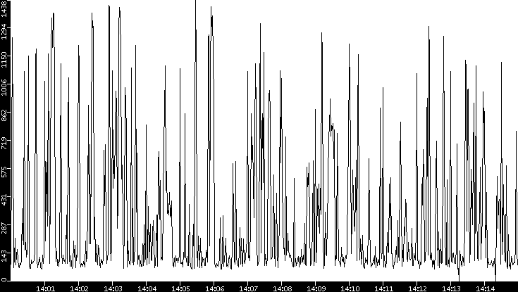 Average Packet Size vs. Time