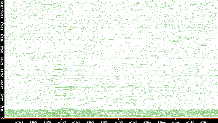 Dest. Port vs. Time
