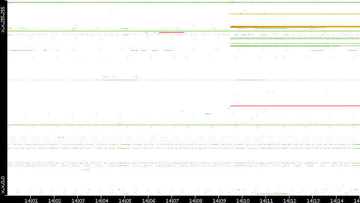 Dest. IP vs. Time