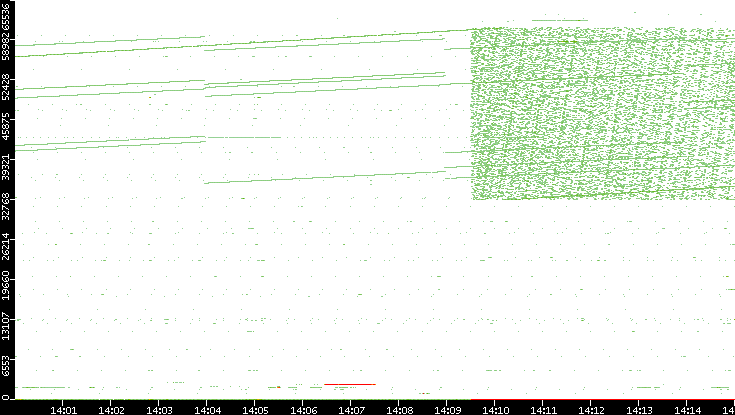 Dest. Port vs. Time