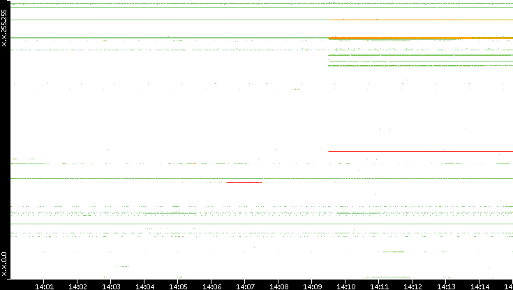 Src. IP vs. Time
