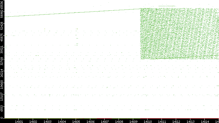 Src. Port vs. Time