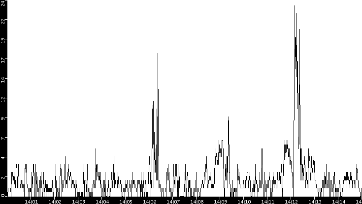 Throughput vs. Time