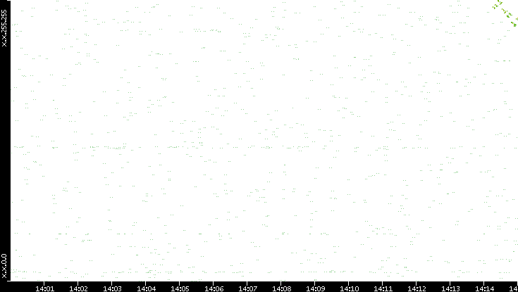 Dest. IP vs. Time