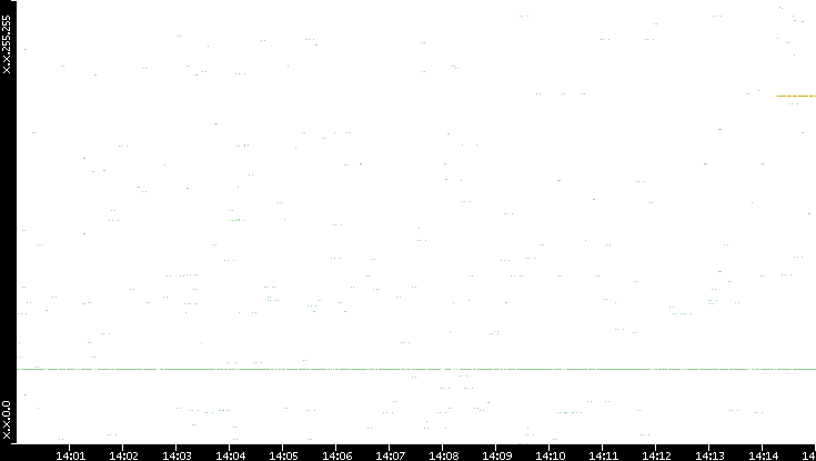 Src. IP vs. Time