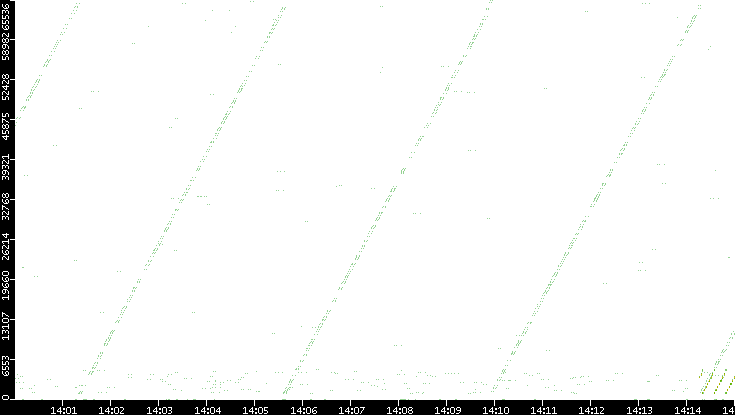 Src. Port vs. Time
