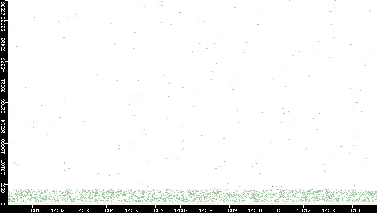 Dest. Port vs. Time