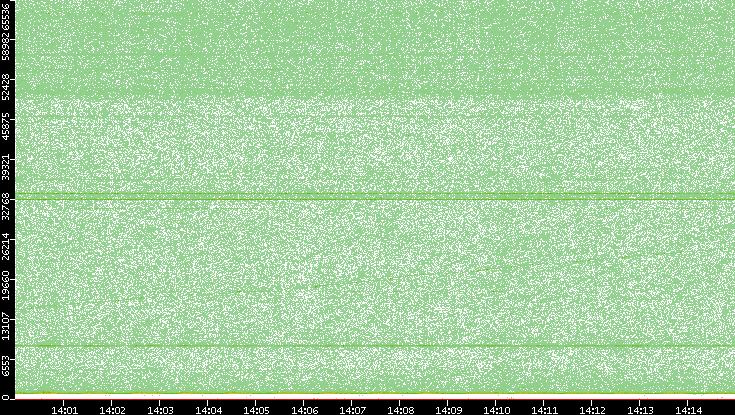 Src. Port vs. Time
