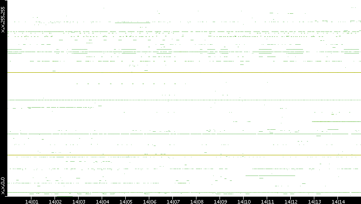 Dest. IP vs. Time