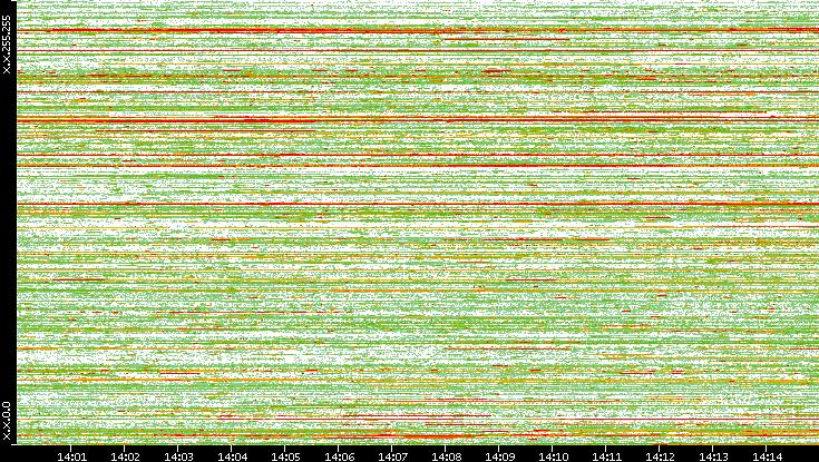 Dest. IP vs. Time