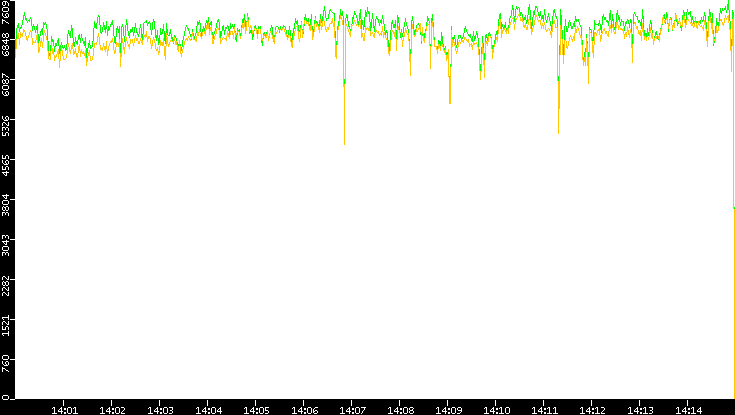 Entropy of Port vs. Time