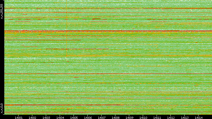 Dest. IP vs. Time