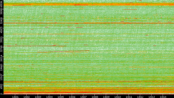 Dest. Port vs. Time