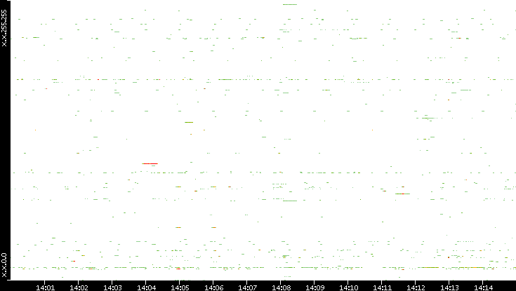 Dest. IP vs. Time