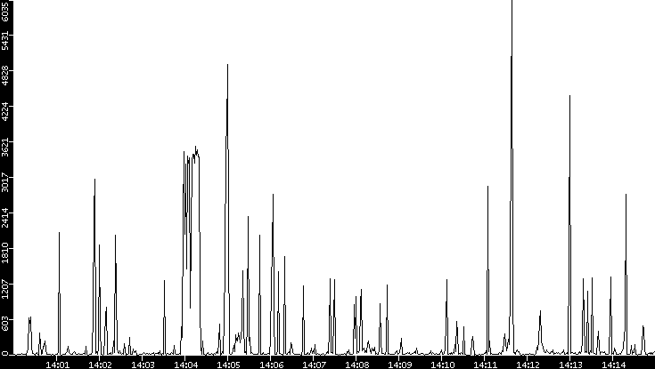Throughput vs. Time