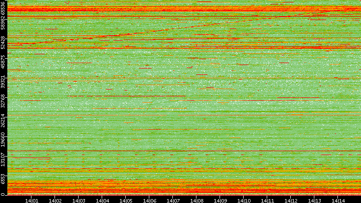 Dest. Port vs. Time