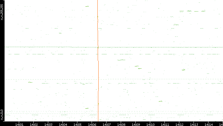 Dest. IP vs. Time