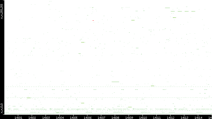 Src. IP vs. Time