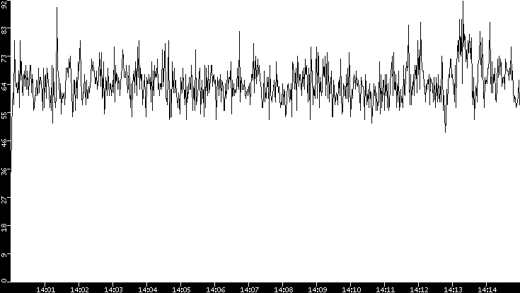 Throughput vs. Time