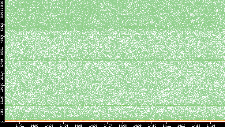 Dest. Port vs. Time