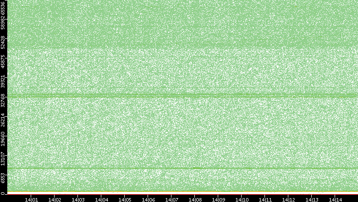 Src. Port vs. Time