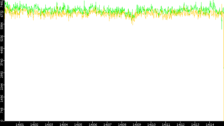 Entropy of Port vs. Time