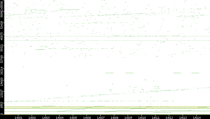 Dest. Port vs. Time