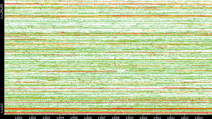 Dest. IP vs. Time