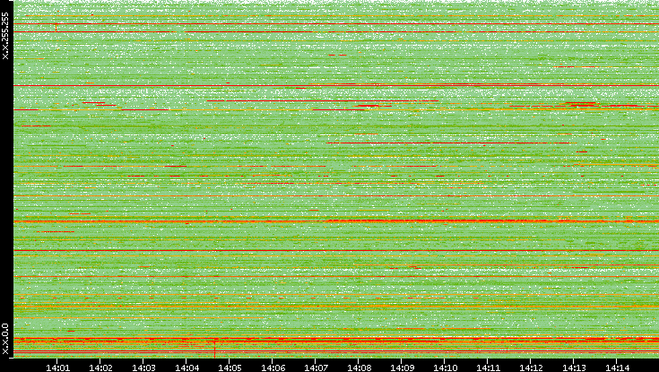 Dest. IP vs. Time