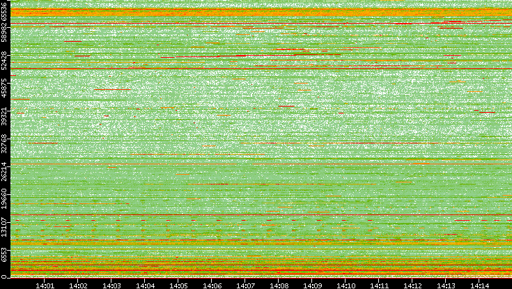 Dest. Port vs. Time