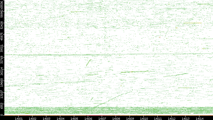 Src. Port vs. Time