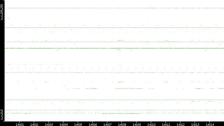 Dest. IP vs. Time