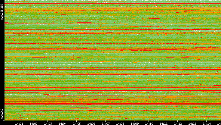Src. IP vs. Time