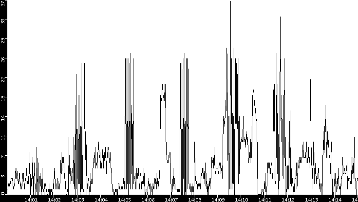 Throughput vs. Time