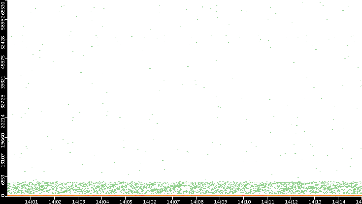 Dest. Port vs. Time