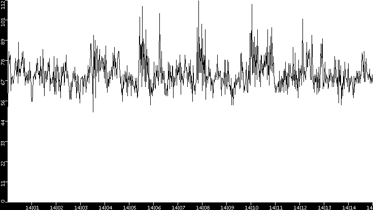 Throughput vs. Time