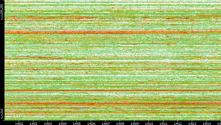 Dest. IP vs. Time